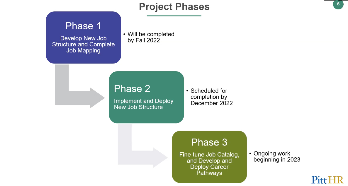 Diagram of compensation modernization project phases
