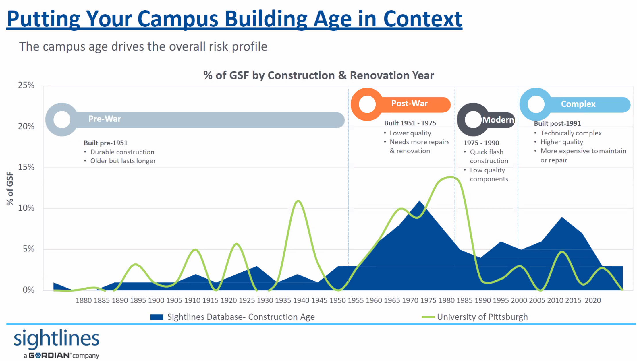Chart showing building peaks on campus