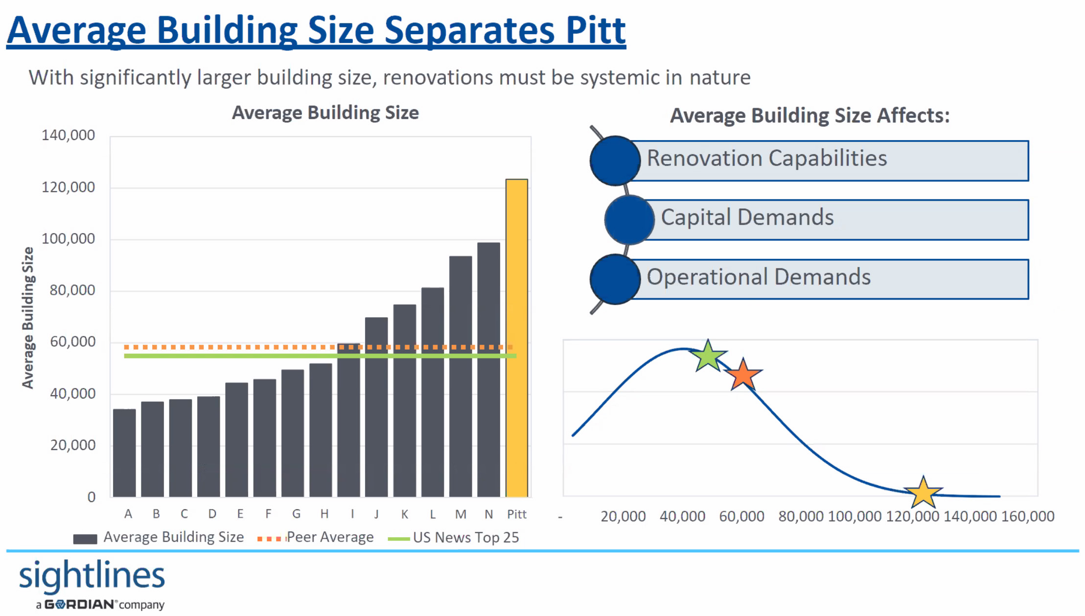 Chart showing Pitt building size compared to peer institutions