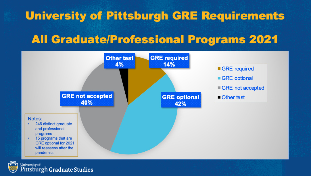 Chart of GRE usage