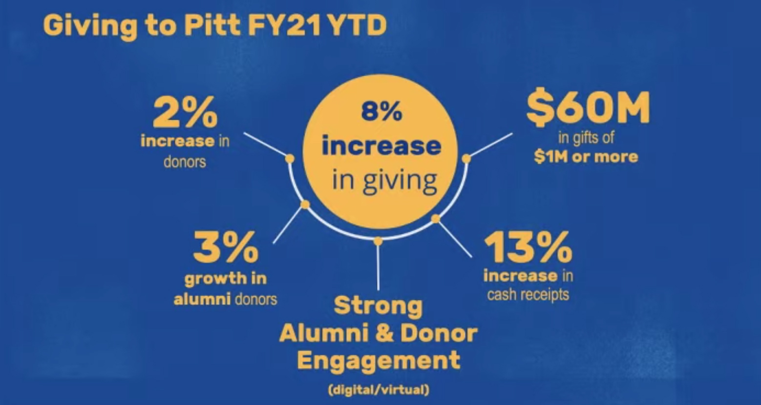 Graph on donations to Pitt