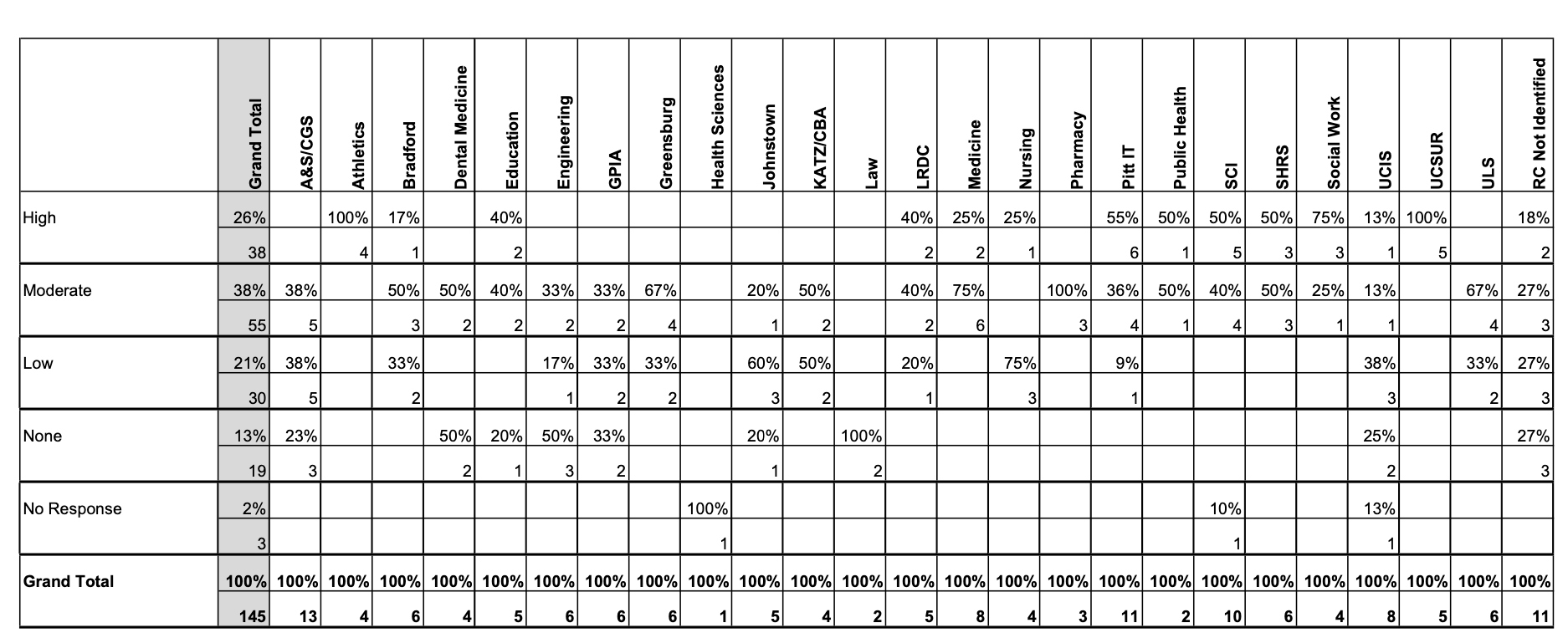 Chart from survey of PBC members