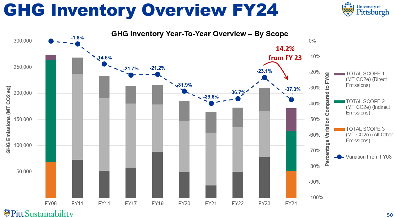 Chart on Greenhouse Gas inventory