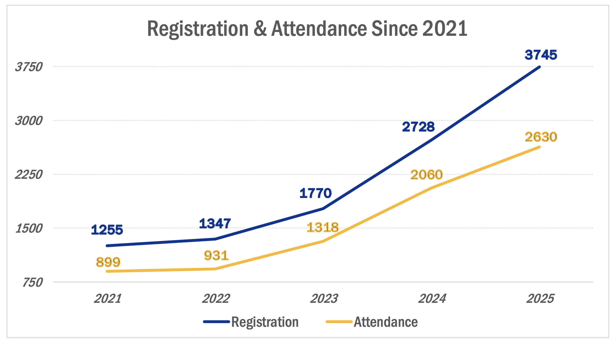 The number of attendees at Pitt's Mentoring and Advising Summit has soared since it moved online in 2021.