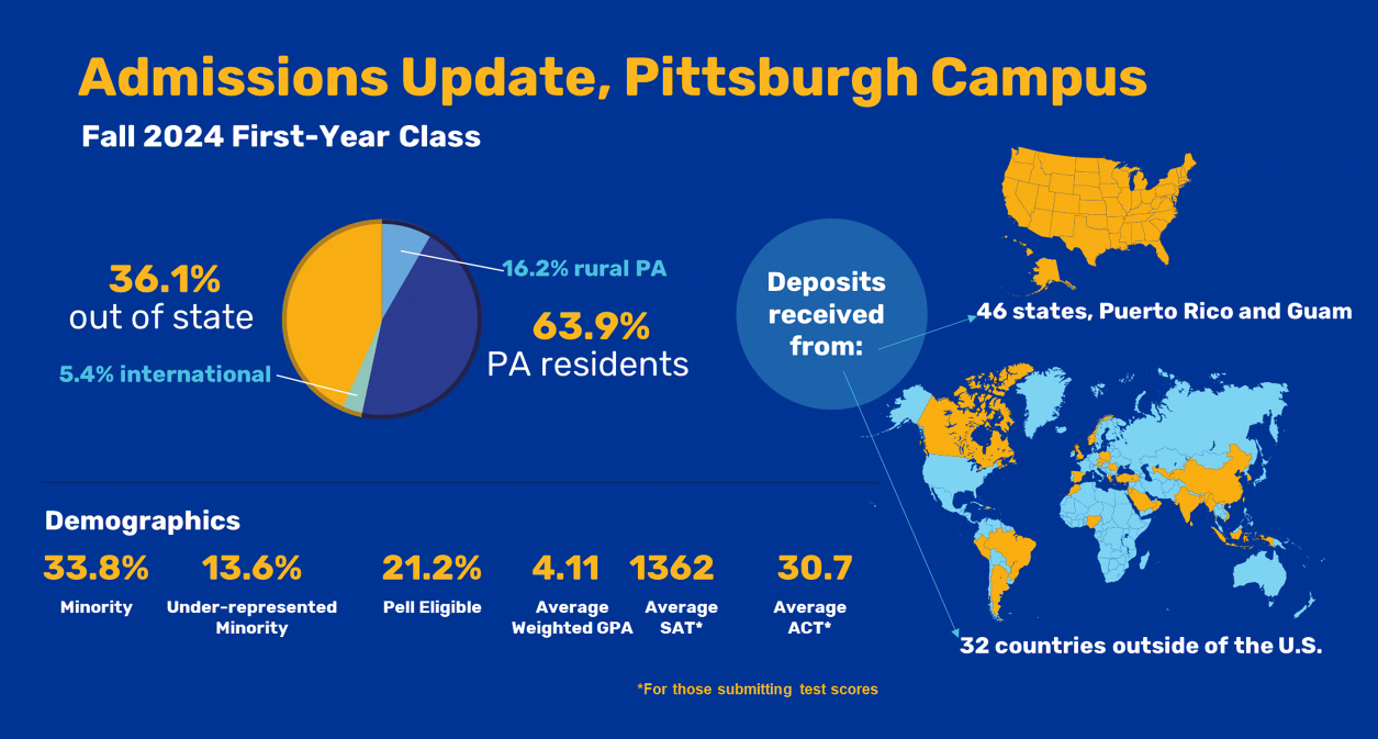 Fall admissions statistics